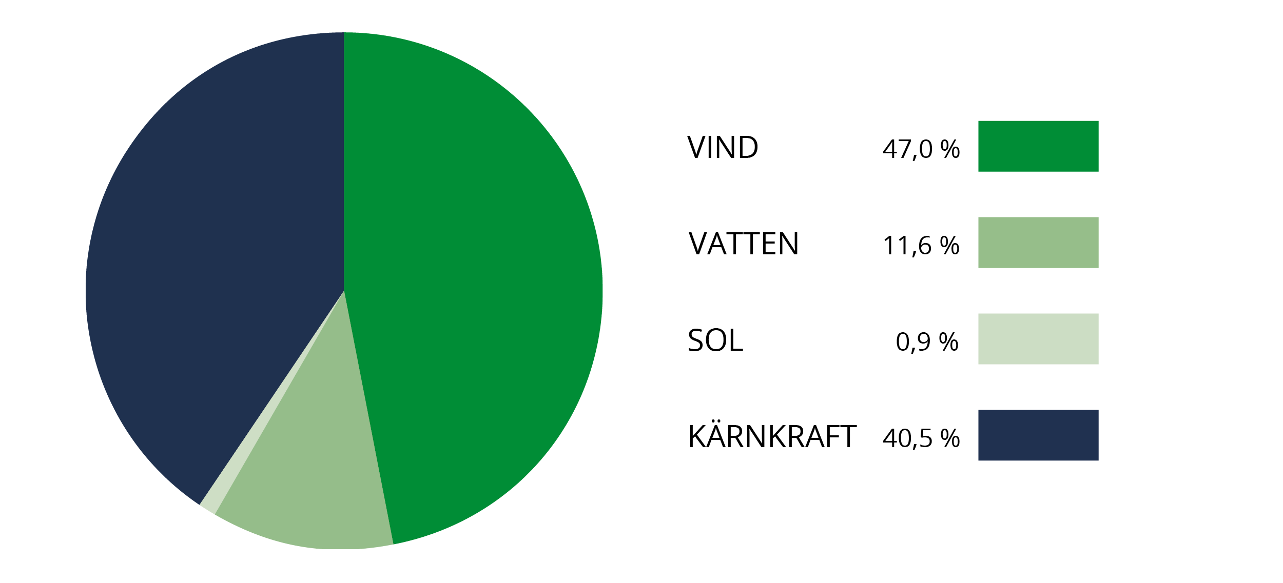 Cirkeldiagram som visar elens totala ursprung under 2025 enligt texten.