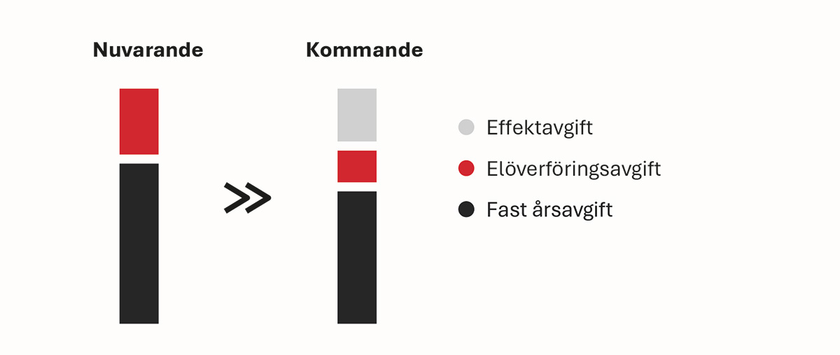 Stapeldiagram över elnätsavgift - tidigare och nuvarande