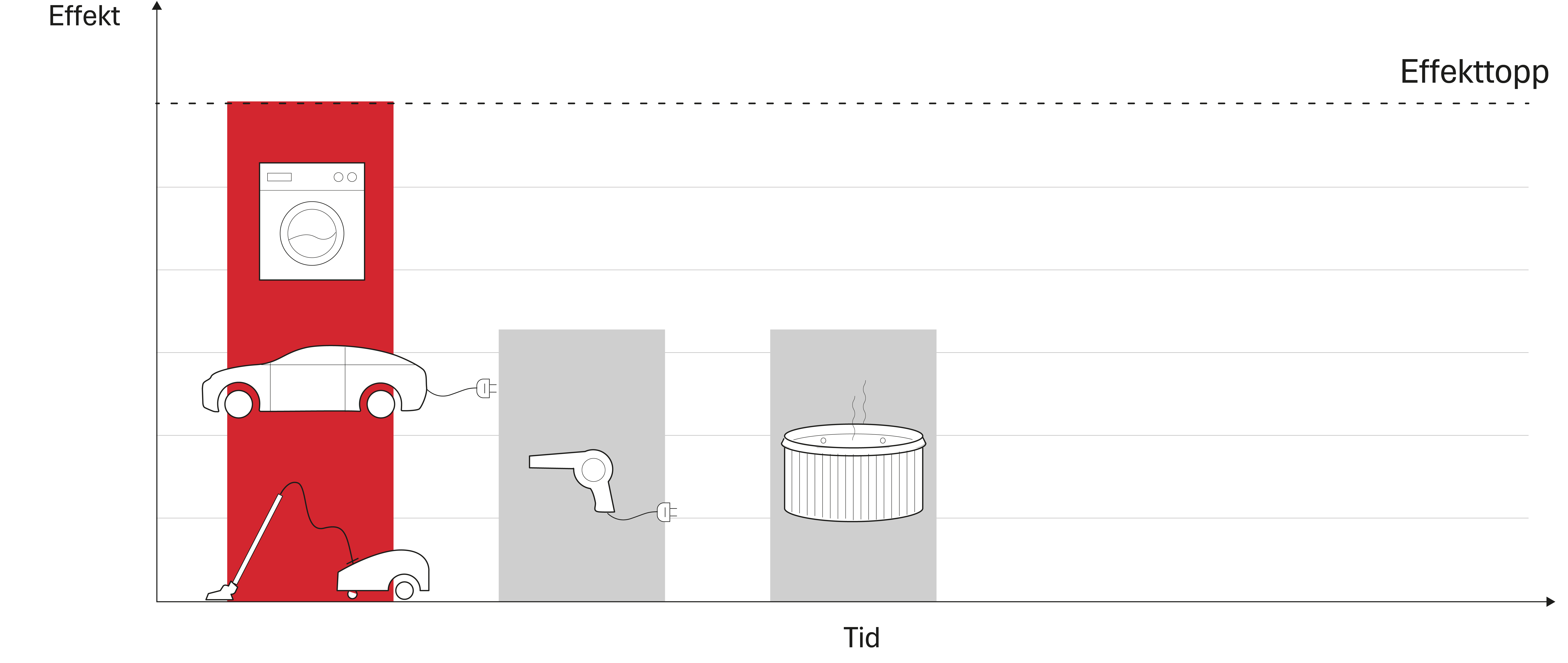 Stapeldiagram som visar en högre effettopp och två mindre på en tidsaxel.