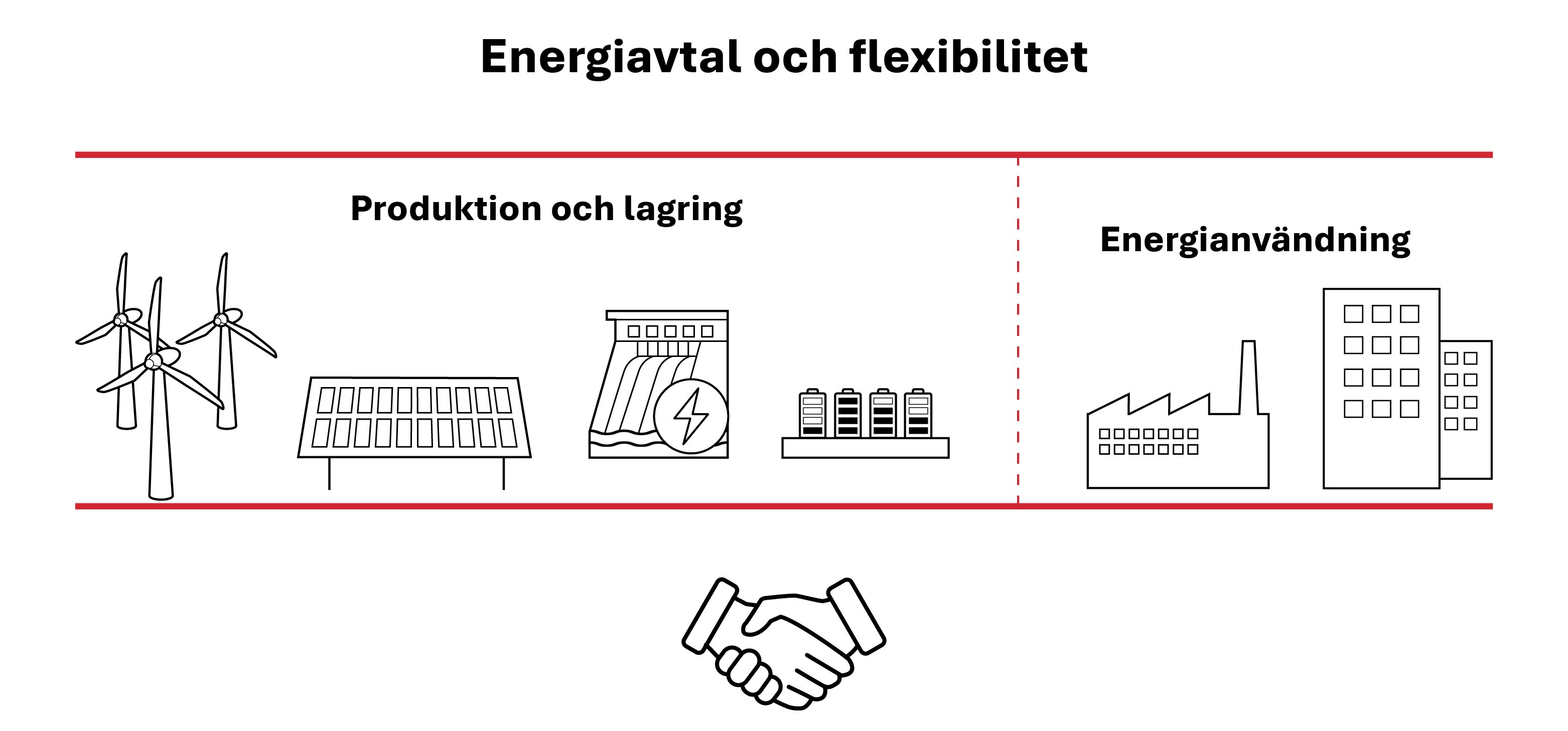 Illustration som visar vad som beskrivs i texten om energiavtal och flexibilitet.