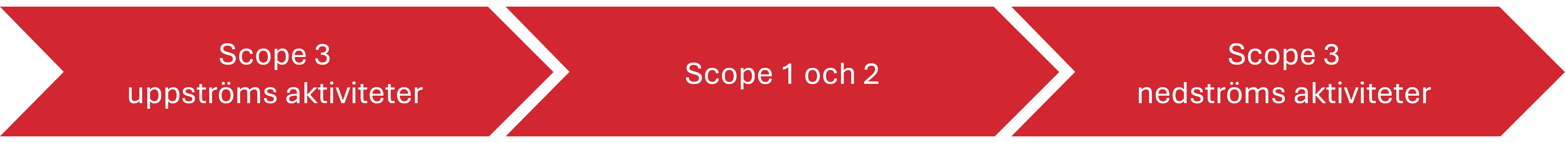 Tre röda pilar som pekar åt höger med texterna Scope 1 uppströms aktiviteter, Scope 2 och Scope 3 nedströms aktiviteter.