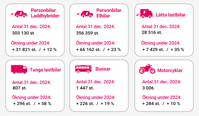 Illustration som visar ökningen av elfordon under 2024 inom olika fordonskategorier.
