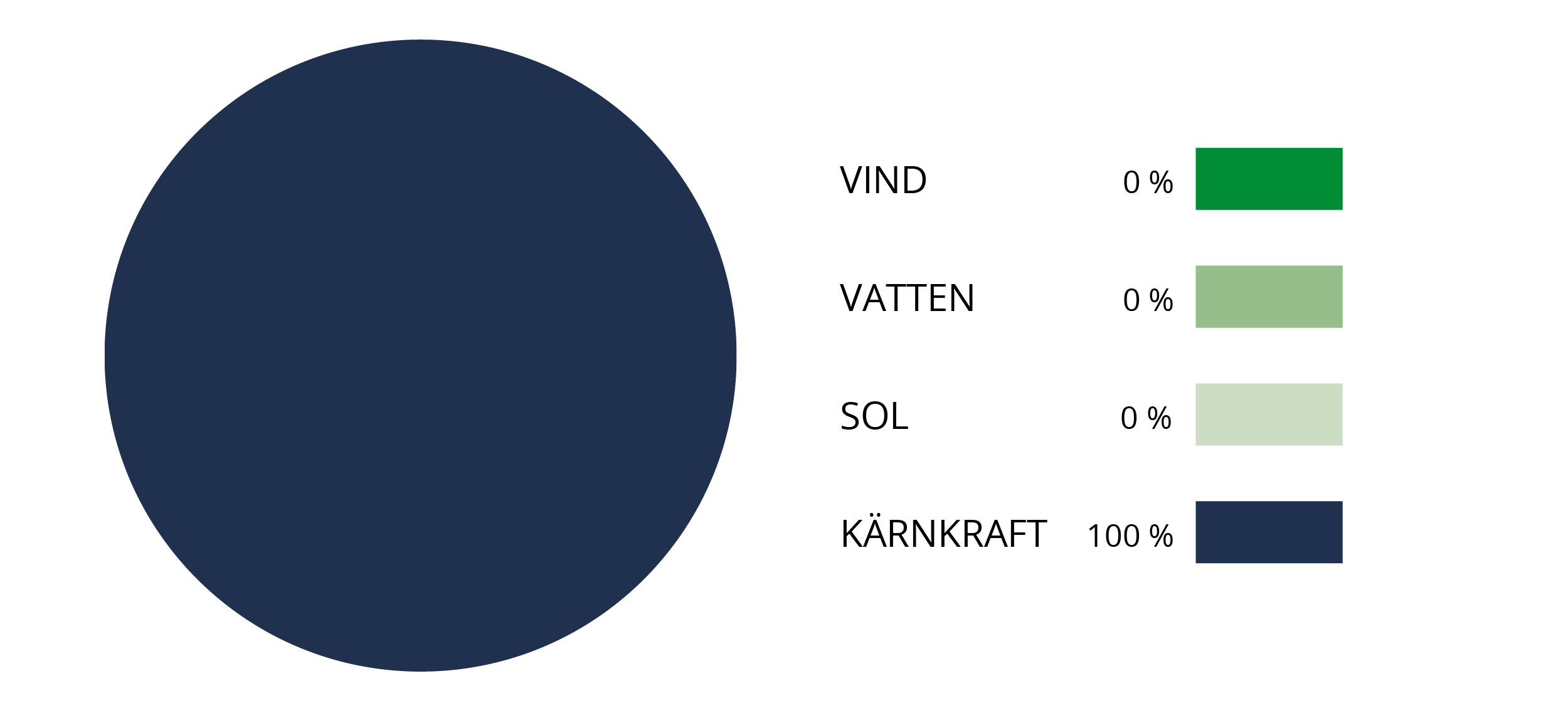 Cirkeldiagram som visar elens ursprung för fossilfritt under 2025 enligt texten.