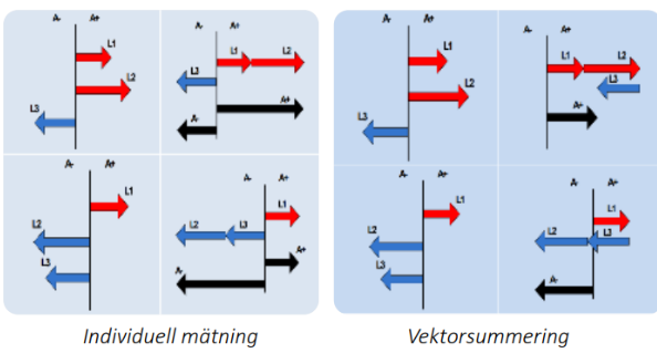 Illustration som visar skillnaden mellan individuell mätning och vektorsummering enligt texten.