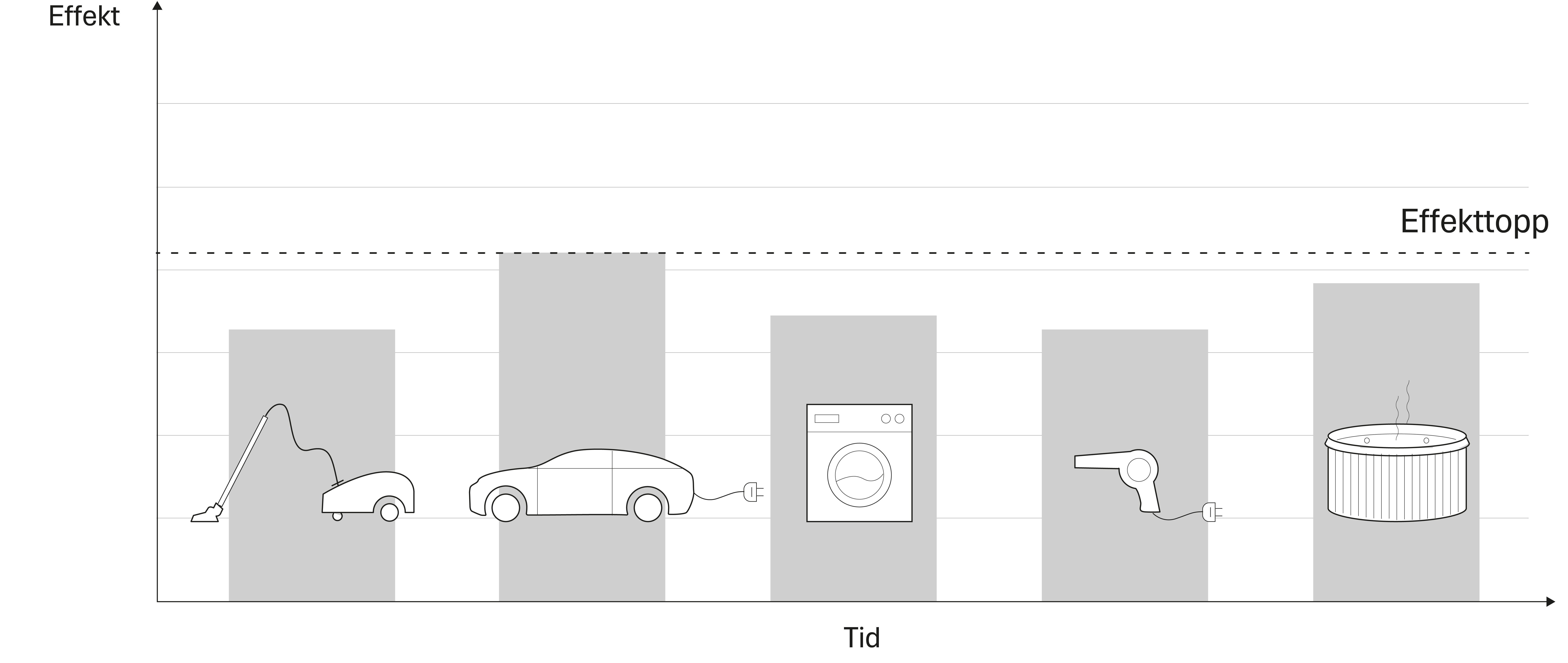 Stapeldiagram som visar tre lägre staplar med en lägre effekt.