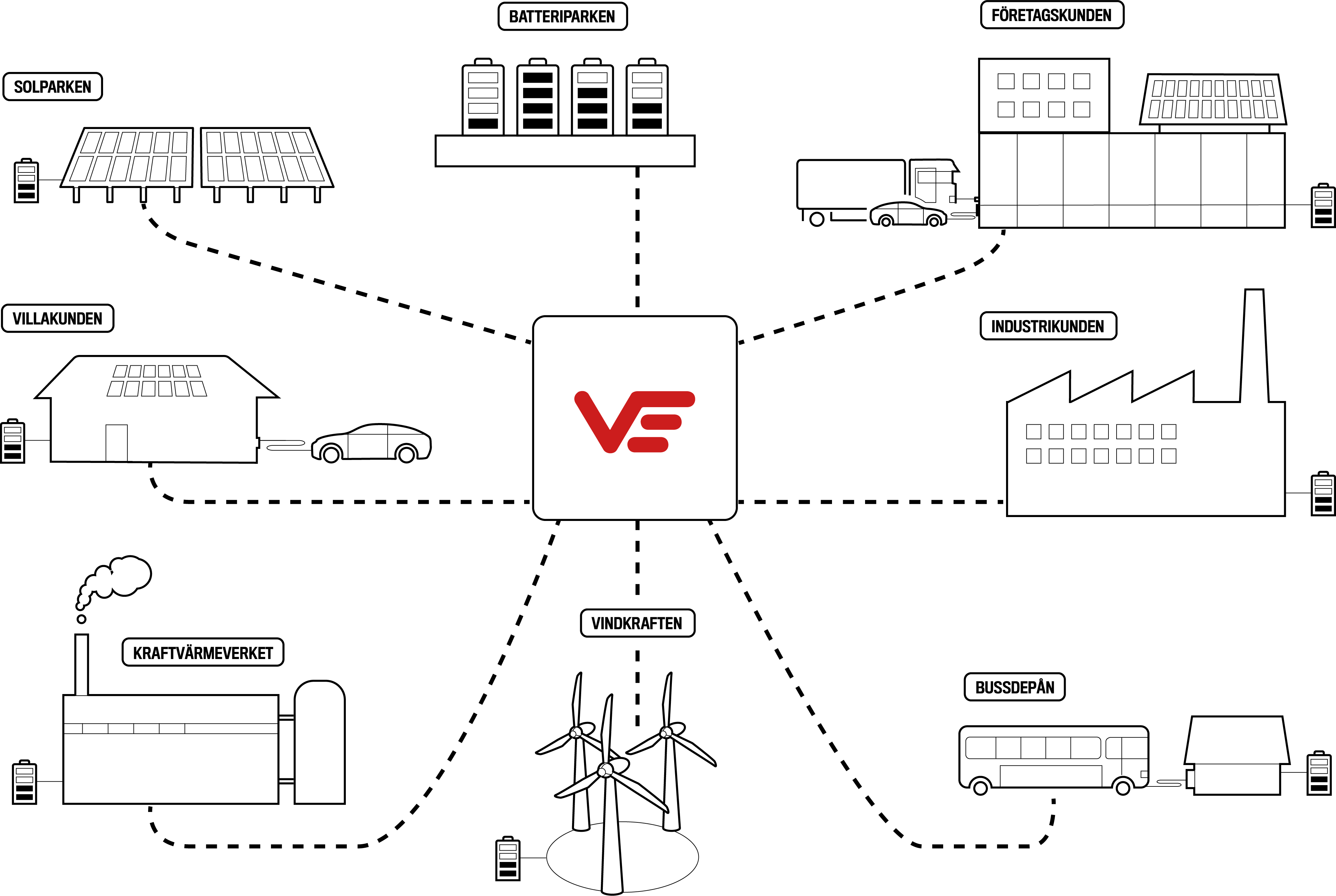 Illustration över det texten beskriver om hur vi kopplar upp era produkter eller tjänster till X2X.