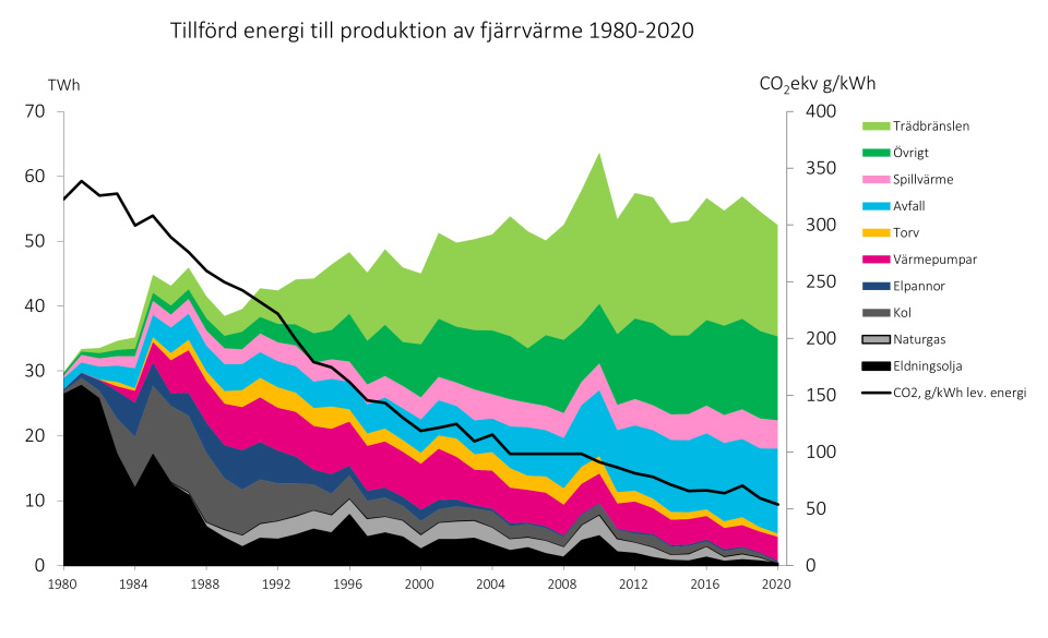 Graf i flertalet färger som visar hur fördelningen av tillförd energi ändrats 1980-2020