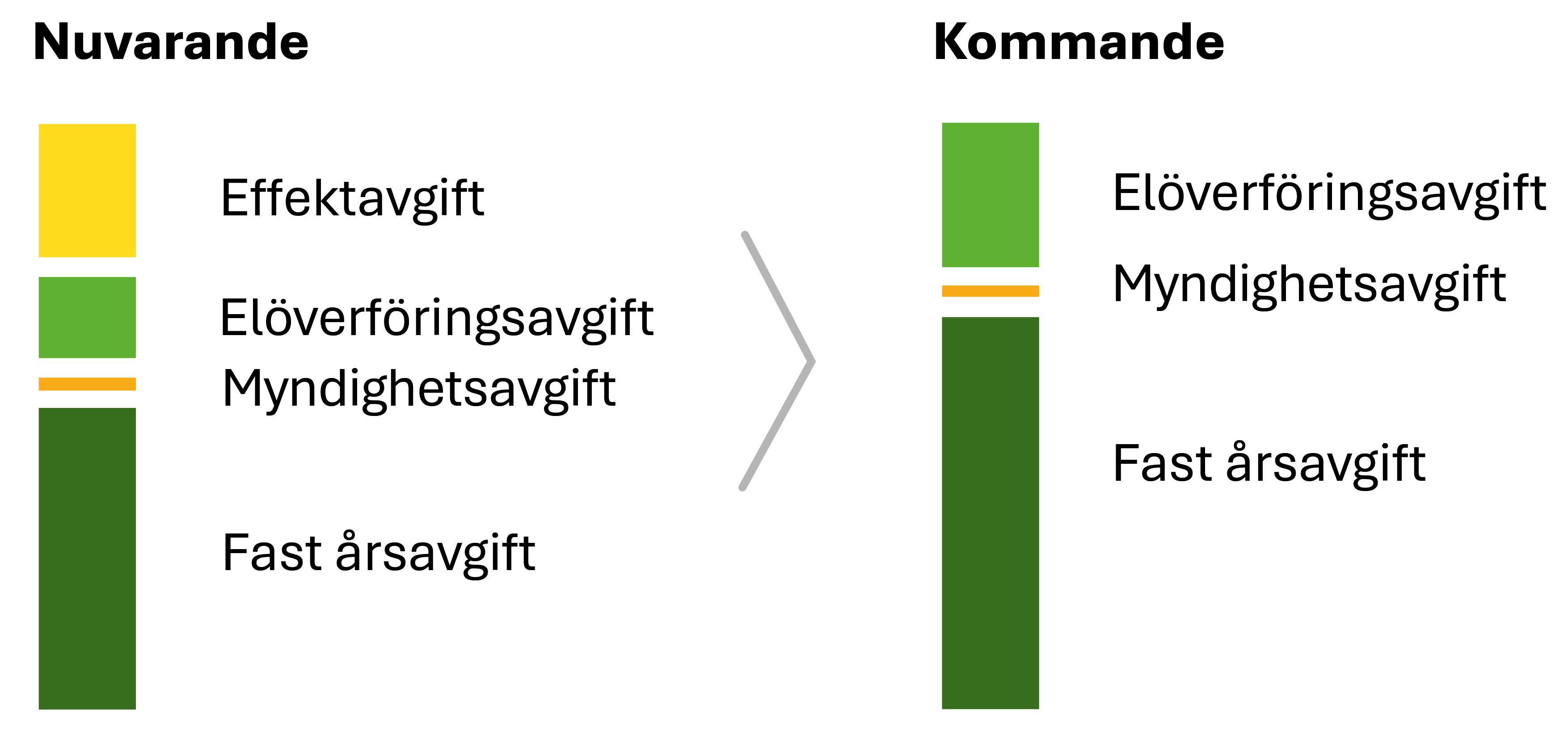 Illustration med två olika staplar som visar skillnaden mellan en gammal och ny prismodell för elnät.