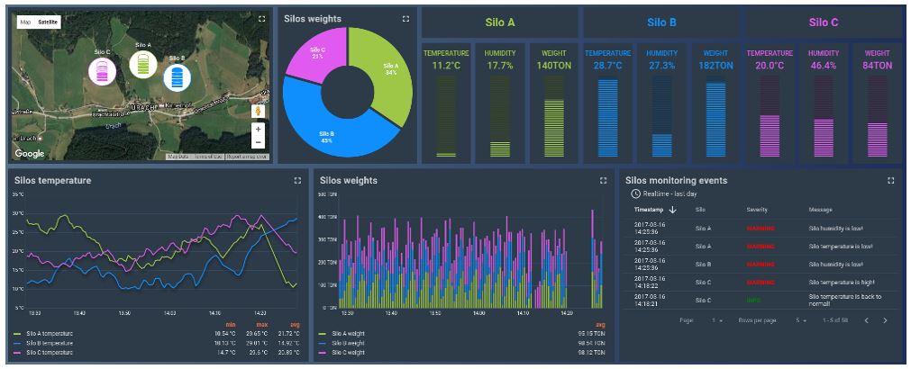 Skärmdump med exempel på staplar och diagram som kan ingå i ett eget kontrollrum av ett LORA-nätverk.