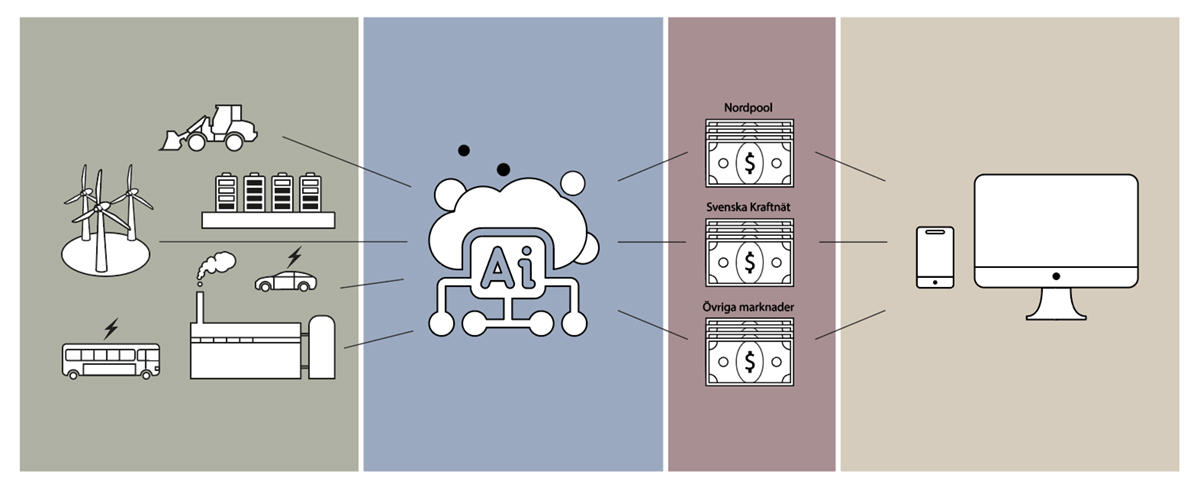 Illustration över det texten beskriver om hur vi kopplar upp era produkter eller tjänster till X2X.