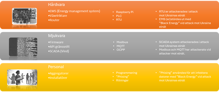 Tabell med de te viktigaste områdena för hot mot enegisystemet - hårdvara, mjukvara och personal.