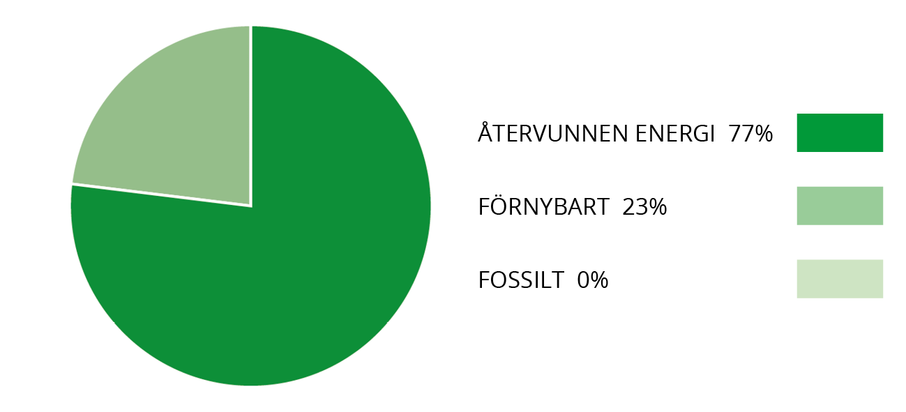 Cirkeldiagram som visar fördelningen i vår bränslemix enligt siffror i brödtexten.