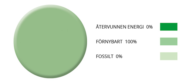 Cirkeldiagram ursprungsmärkning fjärrvärme närvärmenätet, visar 100% förnybar energi.