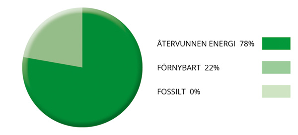 Cirkeldiagram ursprungsmärkning fjärrvärme centralvärmenätet, visar 78% återvunnen energi samt 22% förnybar energi.