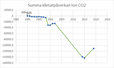 graf som illustrerar texten om summan av vår klimatpåverkan