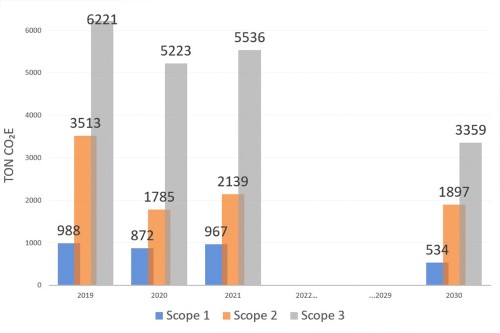 graf över scope 1 till scope 3 enligt siffrorna i texten