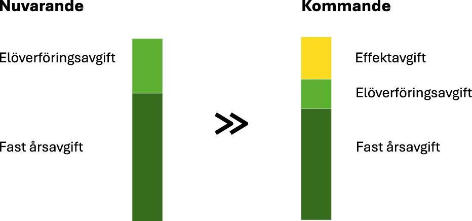Ny_prismodell_nuvarande och kommande avgifter_250610.jpg