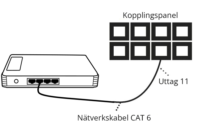 svart-vit illustration som visar anslutning mellan kopplingspanel och bostadsswitch för internet