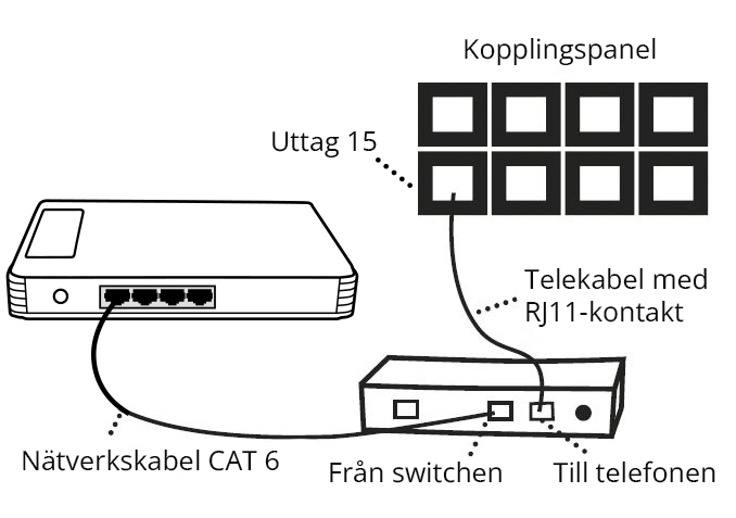 svart-vit ilustration som visar koppling mellan bostadsswitch, kopplingspanel och telefoniboxen