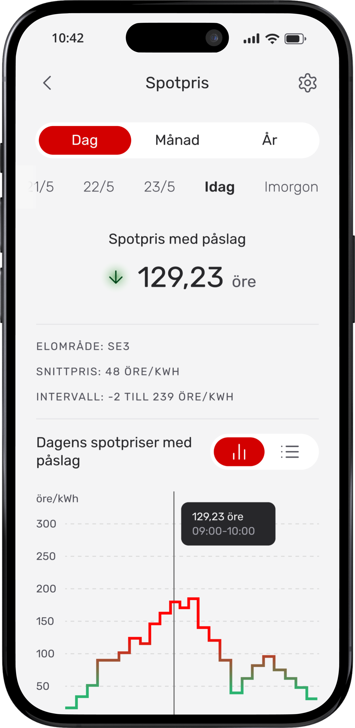 Skärmdump Varberg Energi-appen som visar information och diagram för spotpris med påslag
