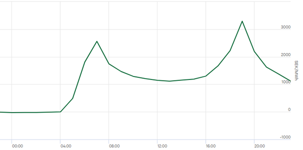 Graf som visar prisstrukturen över dygnet sett som att vi har lägst priser på natten, en morgonpeak och en kvällspeak och är från den 12 september i SE4..