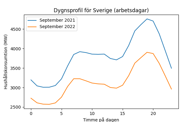 graf jämförelse över hushållskonsumtion el 2021-2022