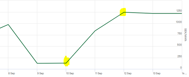 Graf som visar ett spotpris på ungefär 13 öre/kWh den 10 september. Två dagar senare, den 12 september är motsvarande pris över 124 öre/kWh. 